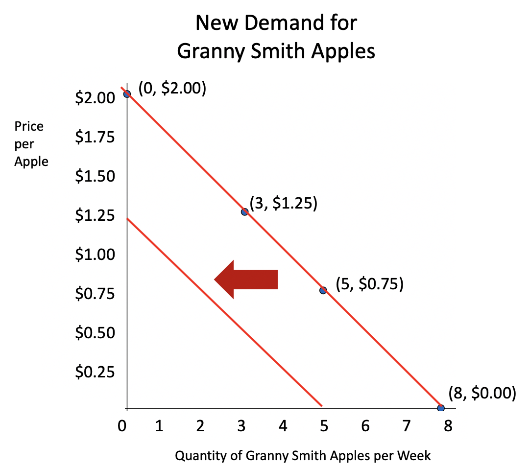 <ul><li><p>Change in Household income</p></li><li><p>Change in population</p></li><li><p>Change in Expectations</p></li><li><p>Change in Tastes and Preferences</p></li><li><p>Change in the price of related Goods and Services</p></li></ul><p></p>