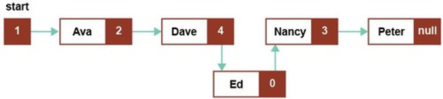 <p>A data structure consisting of nodes connected by pointers.</p>