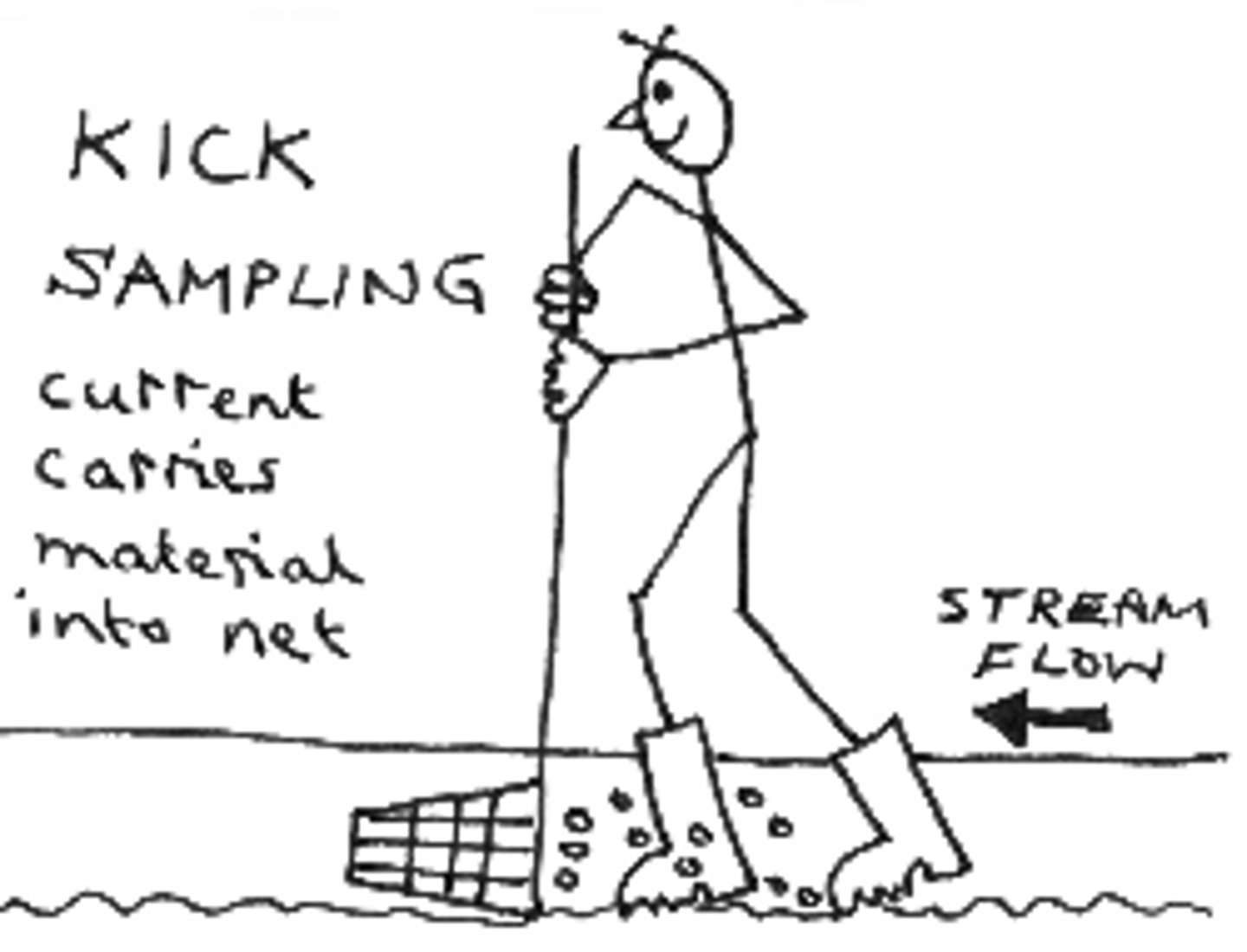 <p>kick water, hold net opposite flow &amp; catch any organisms flying out.</p><p>- easy to get large sample</p><p>- good for deep waters</p><p>- species can be stuck to rocks</p><p>- small species can be missed</p>