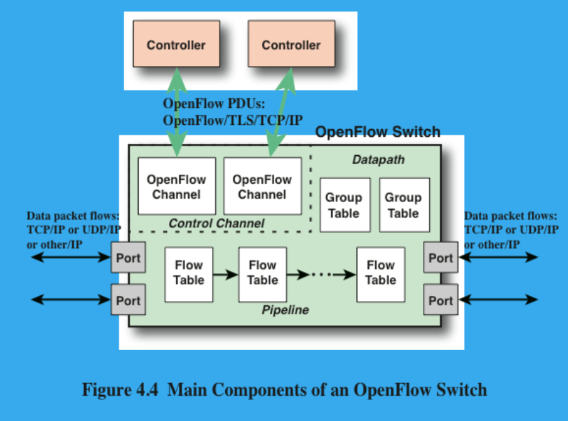 <p>Flow tables, Group tables, OpenFlow channels, OpenFlow ports.</p>