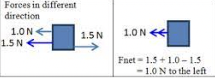 Subtract 1 force from the other. The resultant force will be the subtraction result (in the direction of the force that was NOT subtracted from the other or whichever direction specified from the question - in this case you need to change which force is subtracted from which). State the number of newtons (including the units) and the direction of the force (as forces are vector quantities). 