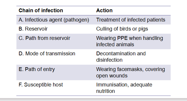 <p>Draw the chain of infection and label how it can be targeted to prevent HAIs </p>