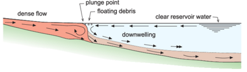<p>Inflow water density &gt; basin water density </p><p>More dense fluid enters a less dense fluid and travels along the bottom</p>