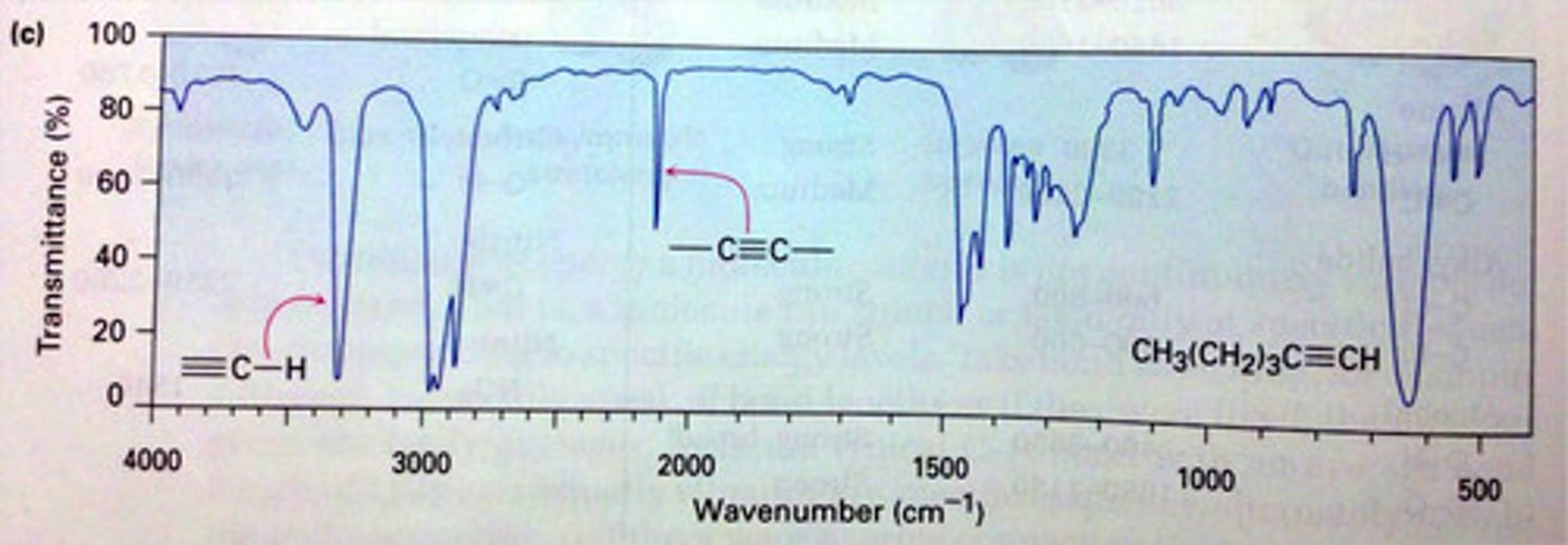 <p>C triple bond C 2200 (internal)</p><p>sp C-H 3300 (external)</p>