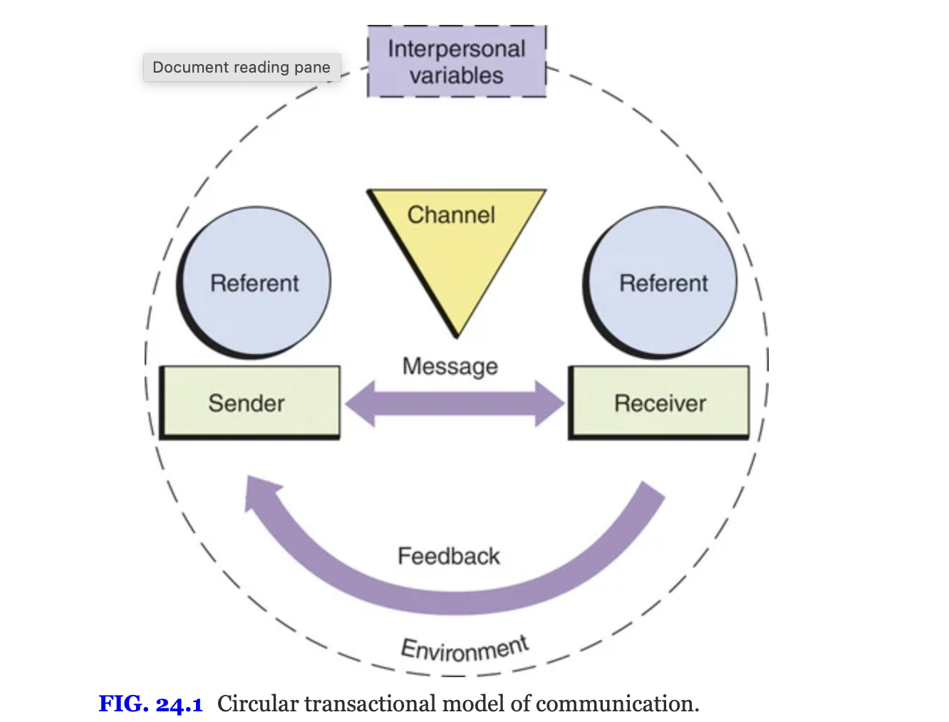 <ul><li><p>Each person is both a speaker and a listener and can simultaneously send and receive messages </p></li><li><p>Both parties view the perceptions, attitudes, and potential reactions to a sent message</p></li><li><p>Communication is continuous and interactive&nbsp;</p></li><li><p>Feedback from the receiver or environment enables the communicators to correct or validate the communication&nbsp;</p></li></ul><p></p>