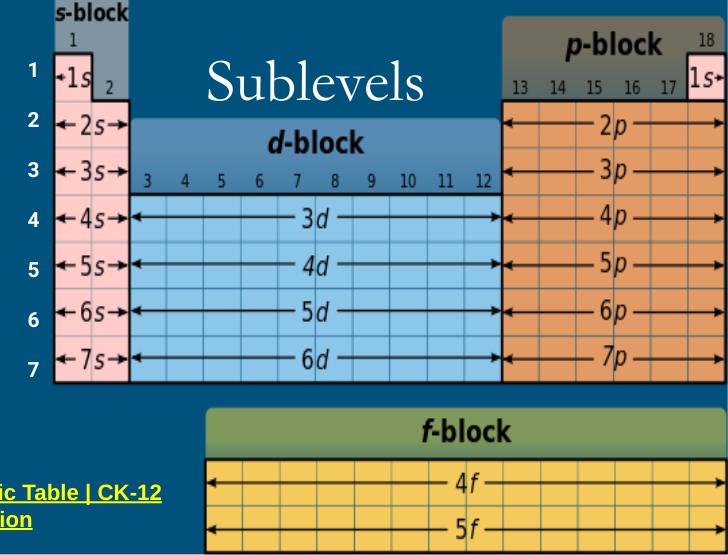 <ul><li><p>Helium counts as part of the s-level while still being a noble gas</p></li><li><p>you do n-1 for the d block</p></li><li><p>you do n-2 for the f block</p></li><li><p>When looking at the total number of electrons in level 3 don’t forget to count s, p, AND d. Even if the d block comes after 4s, it still counts as part of level 3 because it starts with 3</p></li><li><p>Ex: (3s² 3p^6 4s² <strong>3d^10</strong>) total number in level 3: 18</p></li></ul>