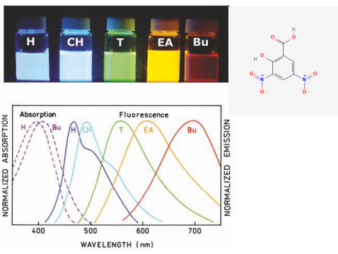 energy levels change  in solvents of varying polarities