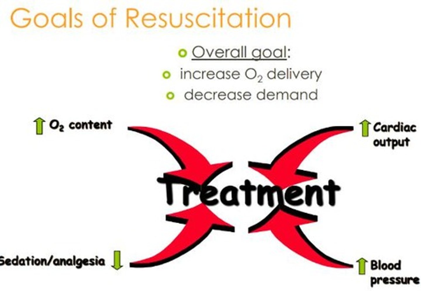 <p>Classic/Traditional: Restoration of blood pressure, normalization of heart rate and urine output, appropriate mental status. Improved/Global: All of the above plus normalization of serum lactate levels, resolution of base deficit, adequate mixed venous saturation.</p>