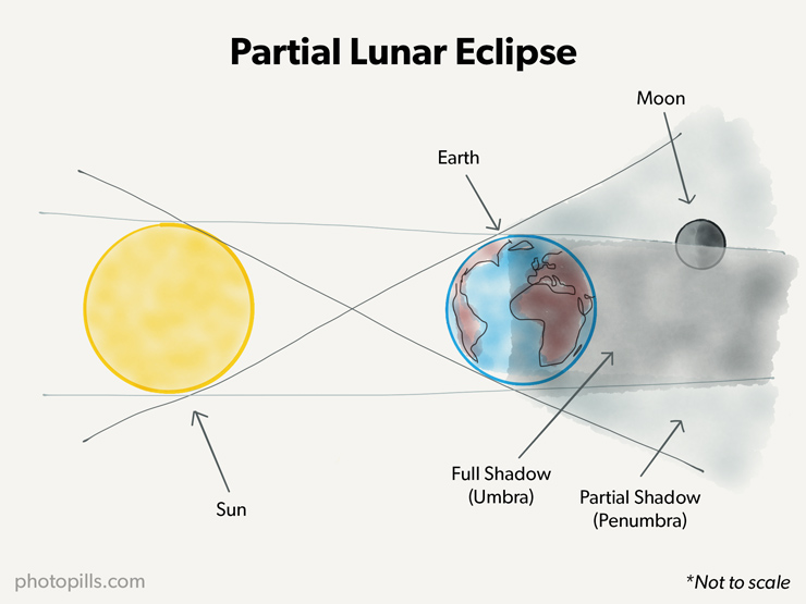 <p>an eclipse that occurs when the moon passes partially through the earth&apos;s umbral shadow</p>