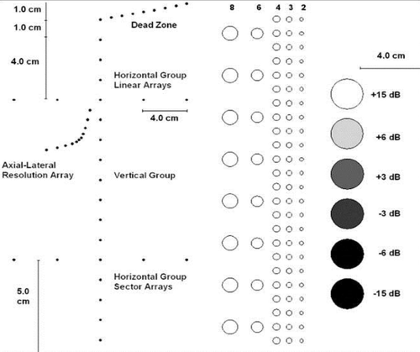 <p>The distance between several rods (lined perpendicular to the sound beam: horizontal) are measured and compared with the actual distance given by the manufacturer. Difference &gt;2mm warrants correction</p>
