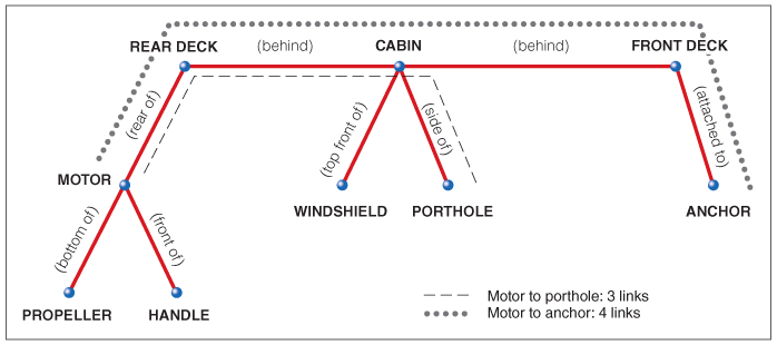 <p>When you hear about a part of a boat, say the propellor, you do not picture the Titanic, but a map of a boat’s layout </p>