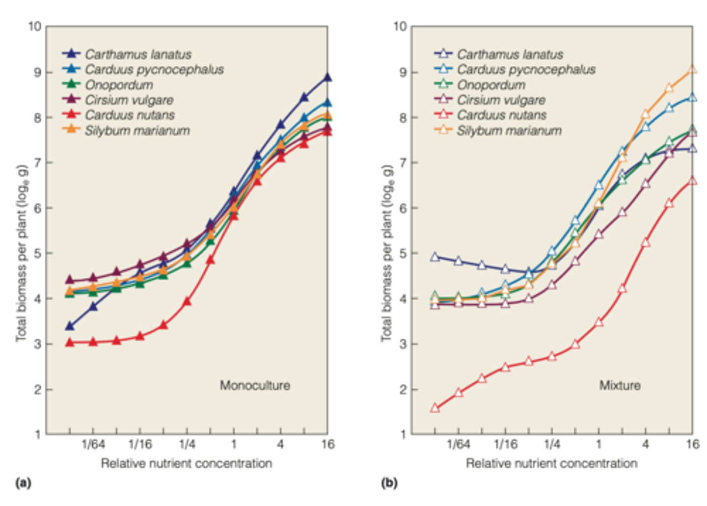 <p>RESULTS (BOOK):</p><p>- the response of each species along the resource gradient differed from the pattern observed when grown in isolation </p><p>- relative competitive abilities of the species changed along the nutrient gradient </p>