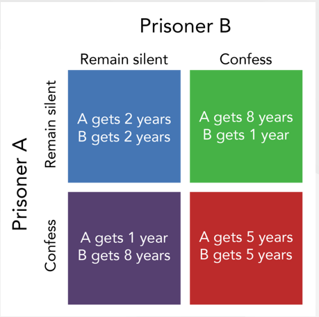 <p>The Prisoner's Dilemma is a scenario where two suspects must decide whether to confess or remain silent, with the best outcome being mutual non-confession.</p><p><span style="background-color: inherit; line-height: 20.7px; color: windowtext;"><span>–If one confesses and the other doesn’t, the confessor will be granted a lower sentence</span></span><span style="line-height: 20.7px; color: windowtext;"><span>&nbsp;</span></span></p><p class="Paragraph SCXO195418322 BCX8" style="text-align: left;"><span style="background-color: inherit; line-height: 20.7px; color: windowtext;"><span>–If both confess, each will receive a moderate sentence</span></span><span style="line-height: 20.7px; color: windowtext;"><span>&nbsp;</span></span></p><p class="Paragraph SCXO195418322 BCX8" style="text-align: left;"><span style="background-color: inherit; line-height: 20.7px; color: windowtext;"><span>–If neither confesses, each will receive a lighter sentence – mutual non-confession is the best outcome&nbsp;</span></span><span style="line-height: 20.7px; color: windowtext;"><span>&nbsp;</span></span></p>