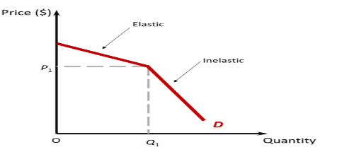 <p>Kinked demand curve</p>