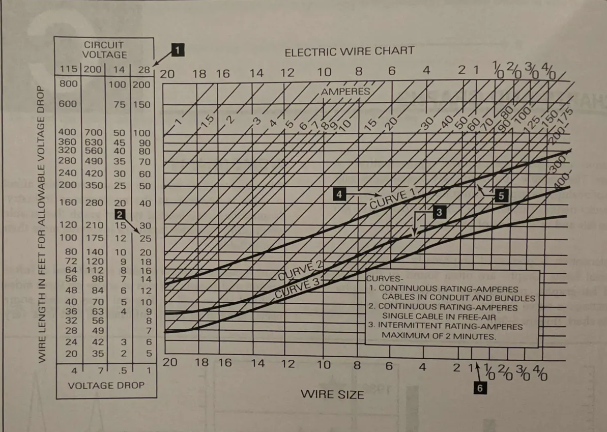 <p>Determine the minimum wire size of a single cable in a bundle carrying a continuous current of 20 ampers, 10 feet from the bus to the equipment in a 28-volt system with an allowable 1-volt drop.</p>