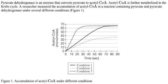 <p>The maximum production rate of acetyl-CoA under condition is closest to which of the following?</p><p>(A) 1 micromole / sec</p><p>(B) 24 micromole / sec</p><p>(C) 35 micromoles / sec</p><p>(D) 65 micromoles / sec</p>