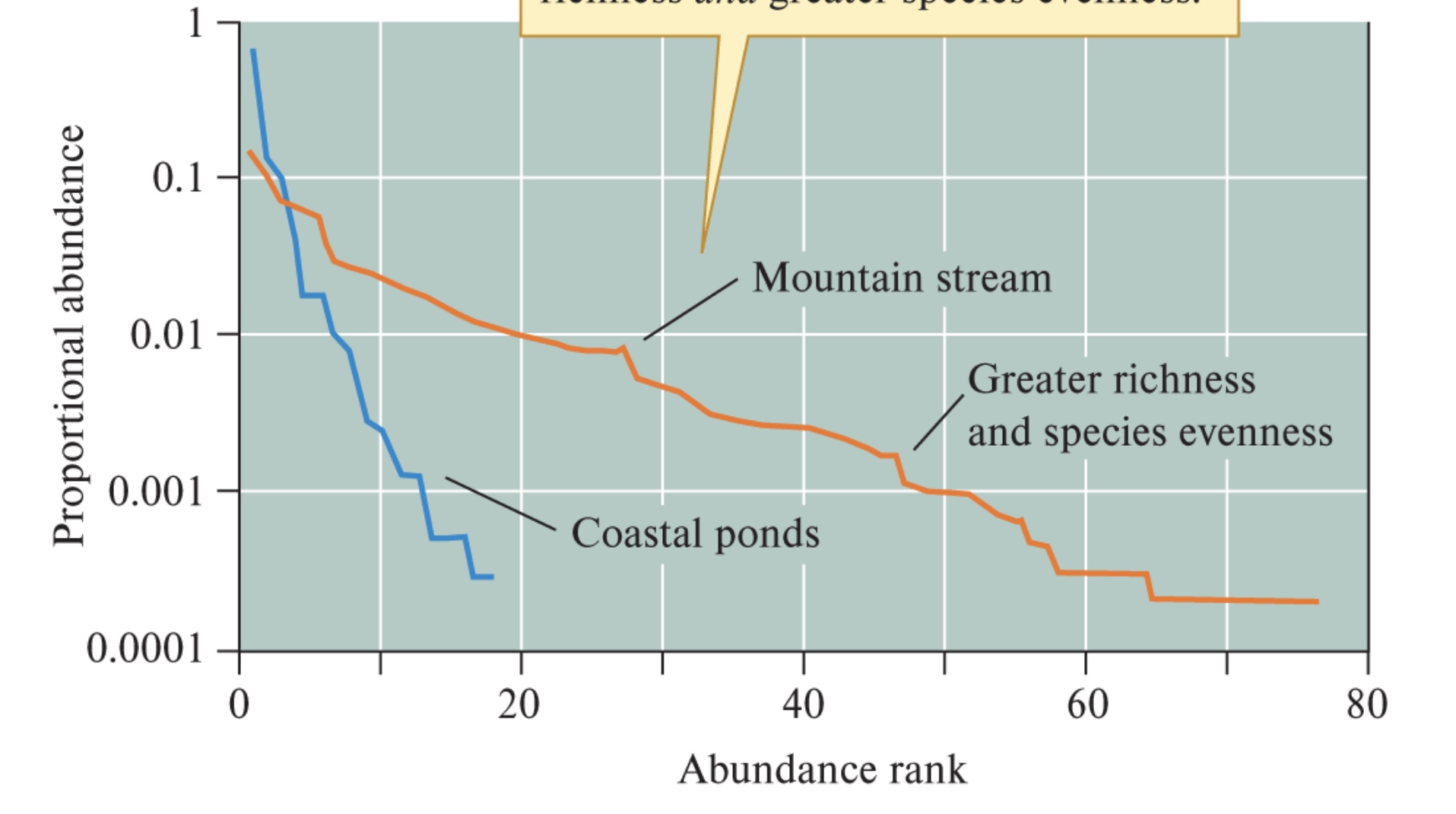 <p>According to this rank abundance curve which community is more diverse?</p>
