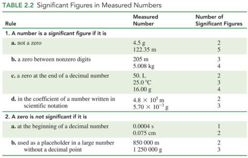 <p>In a measured number,<strong> the significant figures (SFs) </strong>are all the digits, including the estimated digit</p><ul><li><p>All nonzero numbers are counted as significant figures</p></li><li><p>Zeros may or may not be significant, depending on the position in the number</p></li></ul>