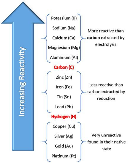 <p>Extraction of metals more reactive than carbon</p>