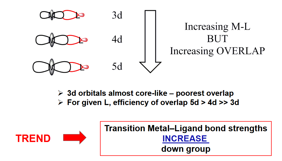 <p>Higher bond strength as the overlap is stronger. The increased radius is outweighed</p>