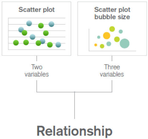 <p>montre la relation entre différentes variables, comment elles sont liées entre elles.<br>(nuages de points/en bulles)</p>