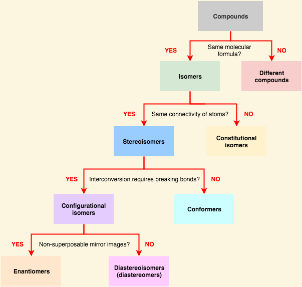 <p>stereoisomers </p><img src="https://knowt-user-attachments.s3.amazonaws.com/d7a8c6fc-e464-49aa-a02c-7e66a25d72f9.png" data-width="100%" data-align="center"><p></p>