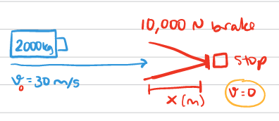 <ul><li><p>F = ma</p></li><li><p>10,000 N = 2,000 kg (a)</p></li><li><p>a = 5 m/s²</p></li><li><p>Use kinematic equation: v² = v<sub>0</sub>² + 2a<span>Δ</span>x</p><ul><li><p>0² = (30 m/s)² + 2(5)<span>Δ</span>x</p></li><li><p>(-30 m/s)² = 10<span>Δ</span>x</p></li><li><p><span>Δ</span>x = 900/10 = 90 m</p></li></ul></li></ul><p></p>