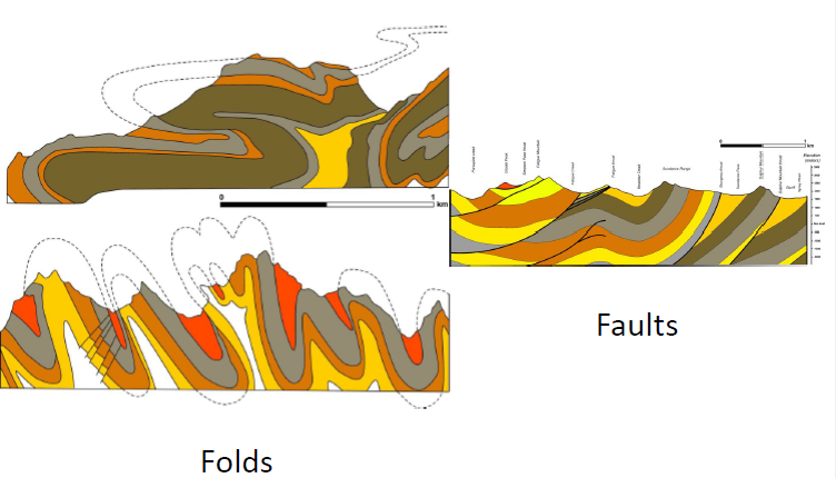 <ul><li><p>a region of the Earth's crust that has been deformed by <strong>compressional tectonic forces</strong></p></li><li><p>Leads to the formation of <strong>folds</strong> (bent rock layers) and <strong>thrust faults</strong> (low-angle reverse faults)</p></li></ul><p>&nbsp;</p>
