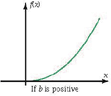The graph contains the origin if b is positive. In most real-world applications, the domain is nonnegative real numbers if b is positive and positive real numbers if b is negative.
General equation: f(x)=ax∧b (a variable with a constant exponent)