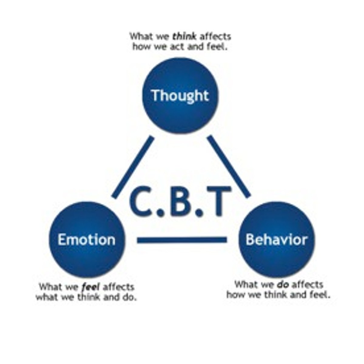 <p>a therapy based on the idea that thoughts and behaviors reinforce each other and that changing these can make a person feel better</p>