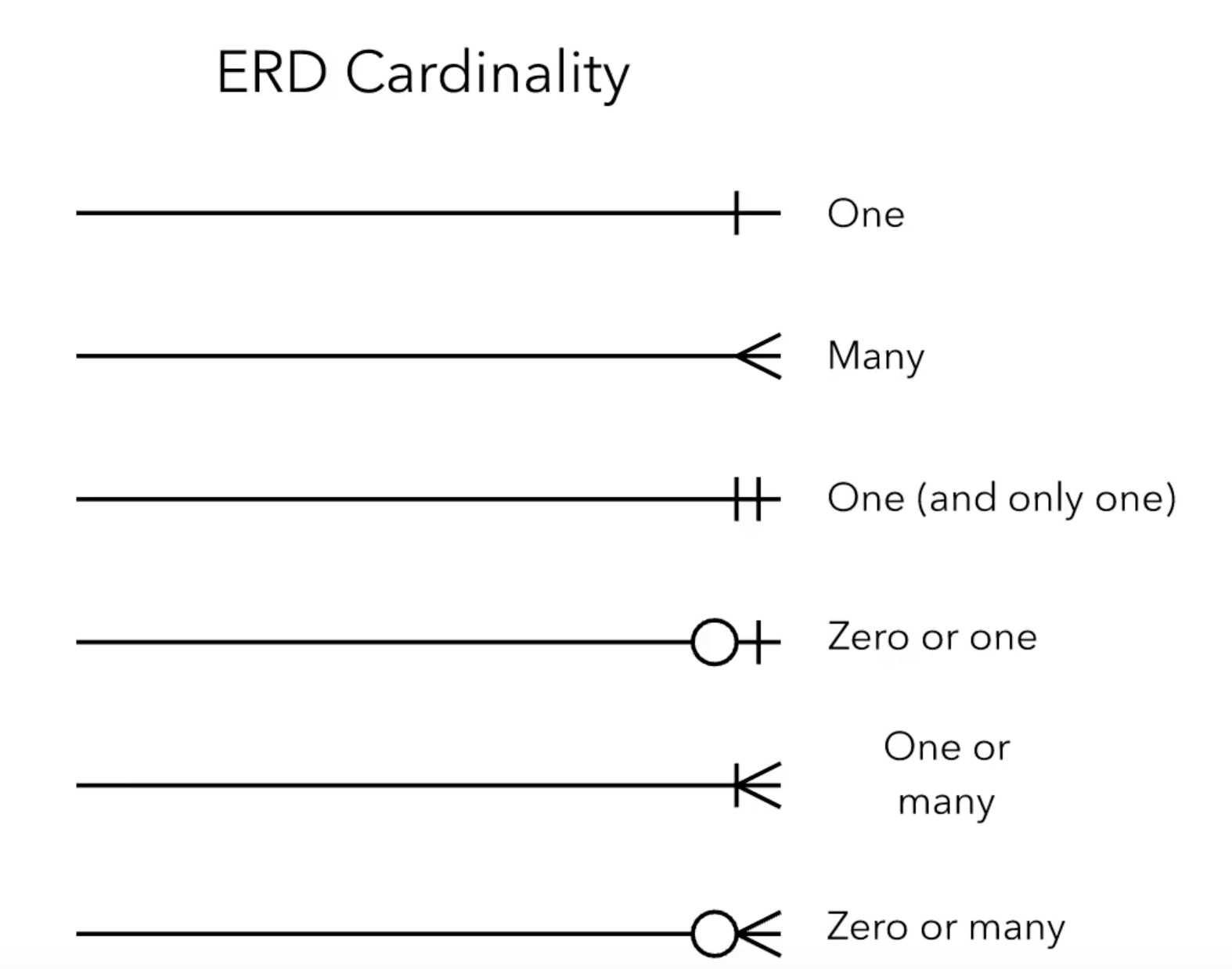 <p><strong>Entities</strong></p><ul><li><p>Strong entity —&gt; Represented as a rectangle, with square/sharp edges</p></li><li><p>Weak entity —&gt; Represented as a rectangle, with sharp edges BUT two lines as a border</p></li><li><p>Associative entity —&gt; Represented as a rectangle, with rounded edges</p></li></ul><p></p><p><strong>Entity Name</strong></p><ul><li><p>Written in ALL CAPS</p></li><li><p>Positioned at top centre of entity rectangle</p></li></ul><p></p><p><strong>Attribute</strong></p><ul><li><p>Listed under entity name</p></li><li><p>Unique Identifier —&gt; underlined once</p></li><li><p>Partial Identifier —&gt; underlined twice</p></li><li><p>Optional attribute —&gt; *no special notation</p></li><li><p>Derived attribute —&gt; enclosed in square brackets</p></li><li><p>Multivalued attribute —&gt; enclosed in curly brackets</p></li><li><p>Composite attribute —&gt; attribute name followed by a comma separate listed enclosed in brackets</p></li></ul><p></p><p><strong>Relationship Degrees</strong></p><p>Unary Relationship </p><ul><li><p>Involves 1 entity type</p></li><li><p>Relationship line emerges from one place on entity, then circles back connects to a diff place on entity</p></li></ul><p></p><p>Binary</p><ul><li><p>Involves 2 entity types</p></li><li><p>Relationship line connects from one entity directly to another</p></li></ul><p></p><p>Ternary</p><ul><li><p>Involves 3 entity types</p></li><li><p>Relationship line emerging from each entity &amp; joins together at a central point</p></li><li><p>(see attached image)</p></li></ul><p></p><p><strong>Relationship Cardinalities</strong></p><ul><li><p>One to one</p></li><li><p>One to one, and only one (mandatory one)</p></li><li><p>One to zero or one (optional one)</p></li><li><p>One to many</p></li><li><p>One to one or many (mandatory many)</p></li><li><p>One to zero or many (optional many)</p></li></ul><p></p><img src="https://knowt-user-attachments.s3.amazonaws.com/da80b1da-4deb-4e45-9179-c408accc8405.png" data-width="100%" data-align="center"><p></p>