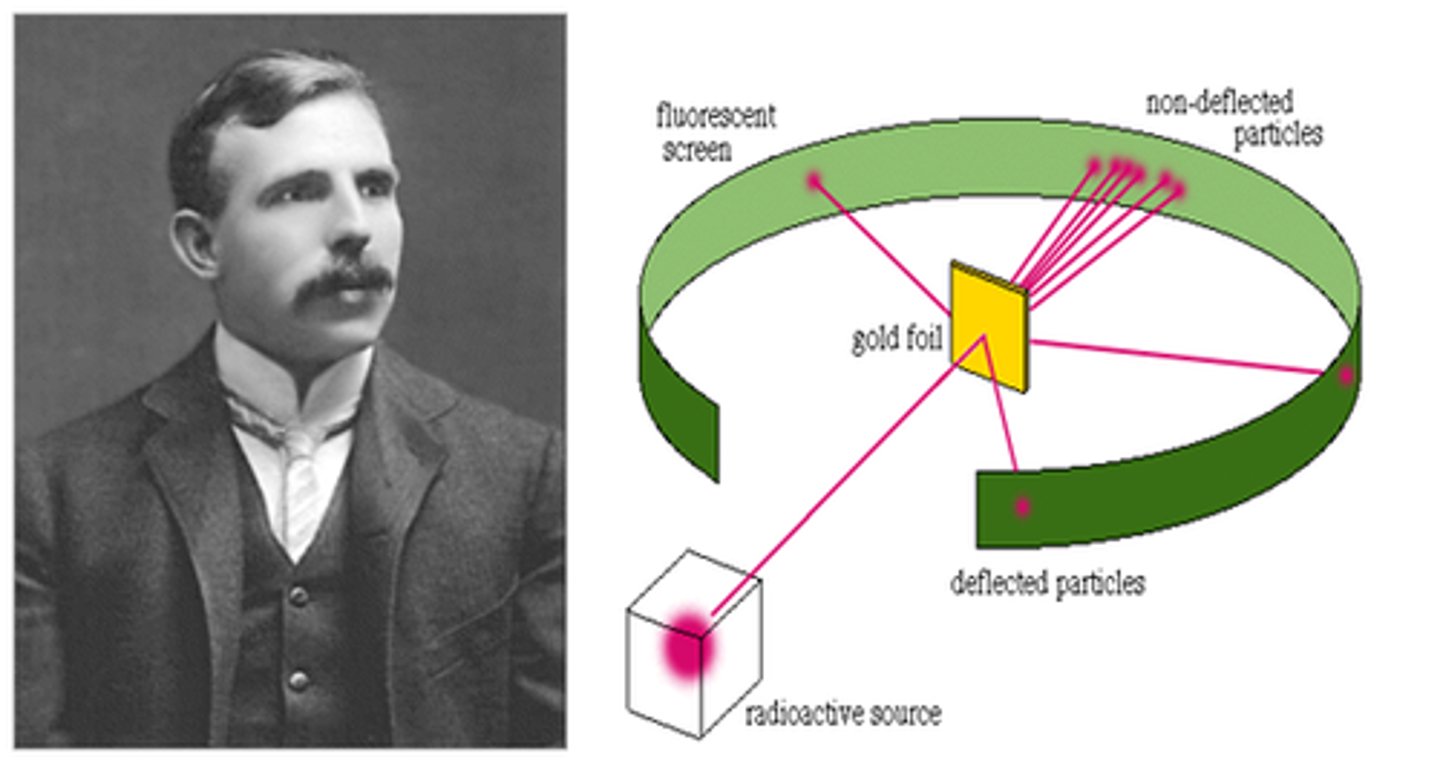 <p>-discovery of Nucleus</p><p>-a thin piece of gold foil was bombarded with alpha particles. -The deflected particles were detected using a phosphorescent screen of zinc sulfide.</p><p>Conclusions:</p><p>-Most alpha particles passed through the gold foil, proving the atom was mainly empty and the nucleus is small and dense</p><p>-the alpha particles are deflected at large angles due to the positive nucleus</p><p>-some alpha particles rebounded back as they hit the nucleus</p>