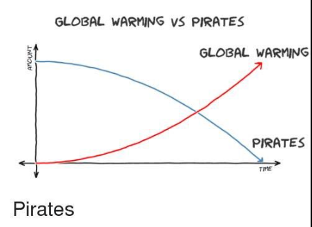 <p>What do pirates and global warming show?</p>