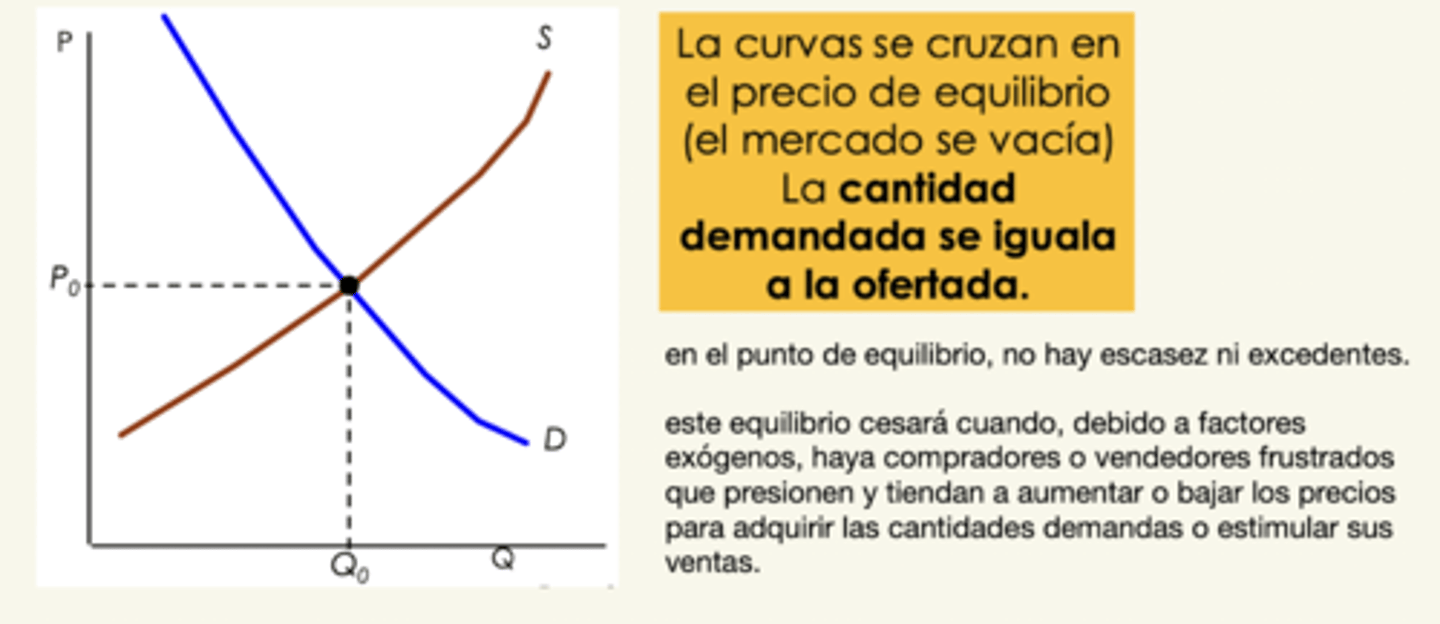<p>precio de equilibrio</p><p>(cantidad demandada = cantidad ofertada)</p>