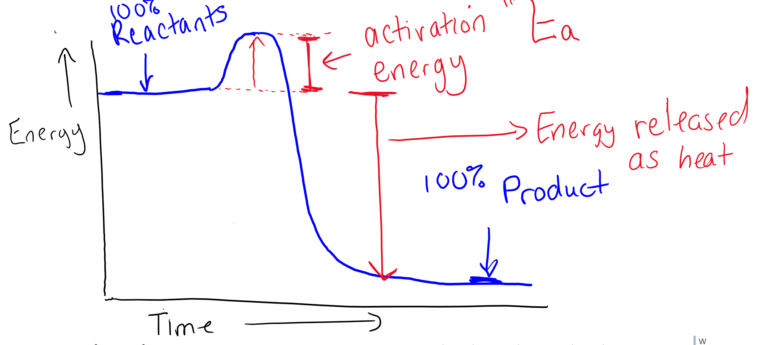 <p>Exothermic reaction</p>