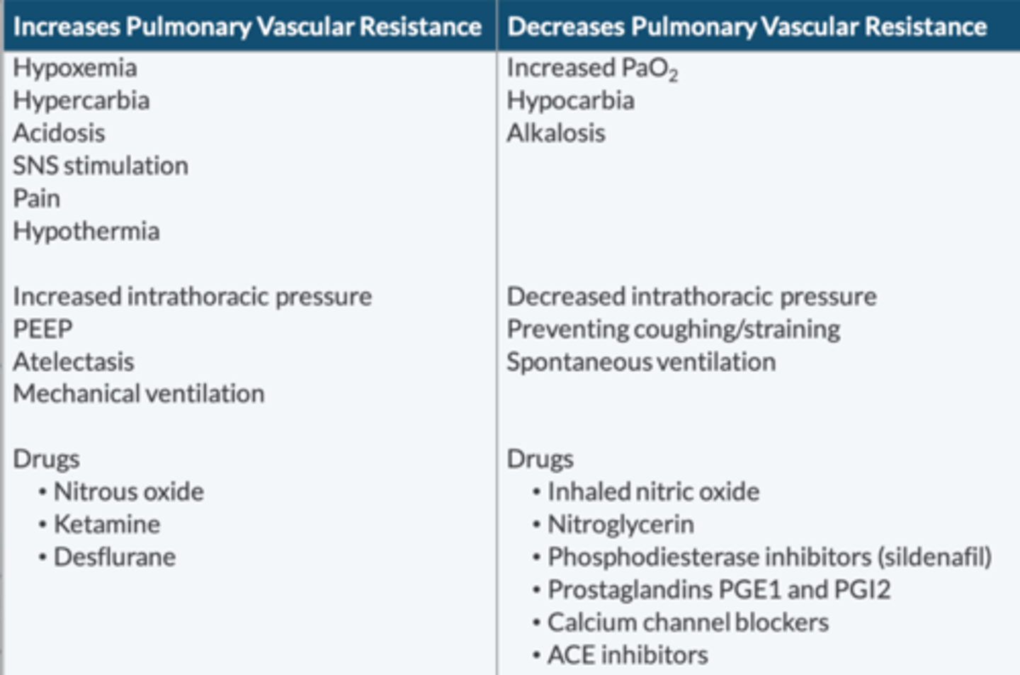 <p>PAP > 25 mmHg</p><p>Causes: COPD, Left Heart Disease, connective tissue disorders</p><p>Goals: optimize PVR</p><p>↑ PVR (avoid/correct): </p><p>-hypoxemia</p><p>-hypercarbia</p><p>-acidosis</p><p>-SNS stimulation</p><p>-pain</p><p>-hypothermia</p><p>-↑ intrathoracic pressure</p><p>-Coughing/straining</p><p>-PEEP</p><p>-atelectasis</p><p>-MV</p><p>-N2O</p><p>-ketamine</p><p>-Des</p><p>The patient with cor pulmonale (RHF) is also sensitive to ↑ PVR, so keep the same principles in mind. </p>