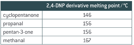 <p>the melting point is compared to a database or data table of melting points to identify the original carbonyl compound</p>
