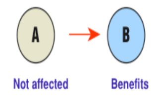 <p>An interaction between two species where one benefits from the relationship while the other neither benefits nor is harmed.</p>