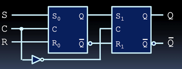 <p>Is a type of sequential logic circuit that has two inputs, S (Set) and R (Reset), and two outputs, Q and Q’. It is edge-triggered, meaning it captures and stores the input values on a specific edge (rising or falling) of a clock signal. The SR Flip-Flop can set, reset, or maintain its state based on the inputs and the clock, making it useful for storing binary information.</p><p>Still have issues with unstable behaviour</p>