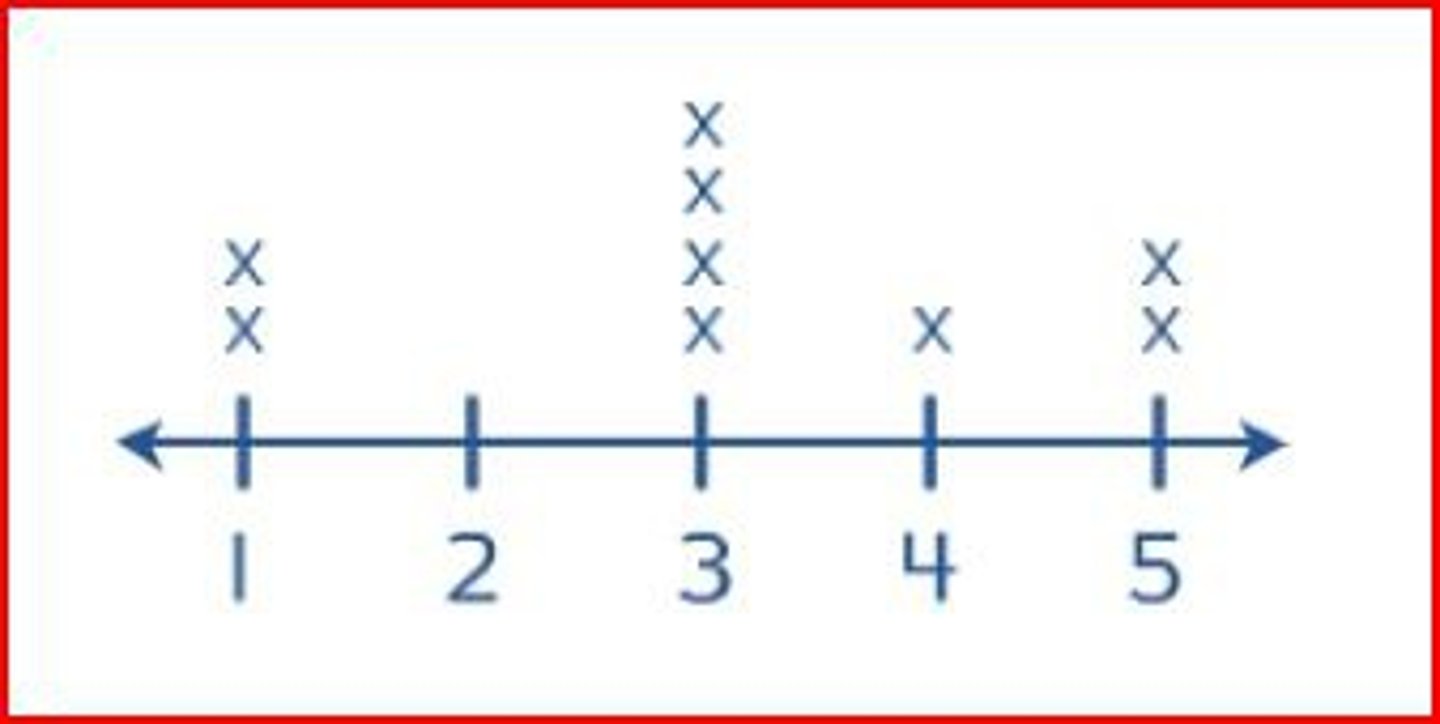 <p>A diagram showing frequency of data on a number line.</p>