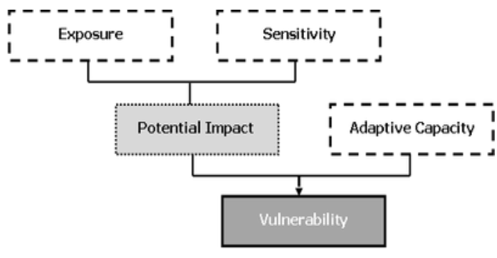 <p><strong>CONCEPTS:</strong></p><p><strong>propensity of a system to experience harm</strong> due to exposure to a hazard;</p><p>describes factors or constraints of an economic, social, physical or geographic nature which reduces the ability to prepare for and cope with the impacts of hazards</p>