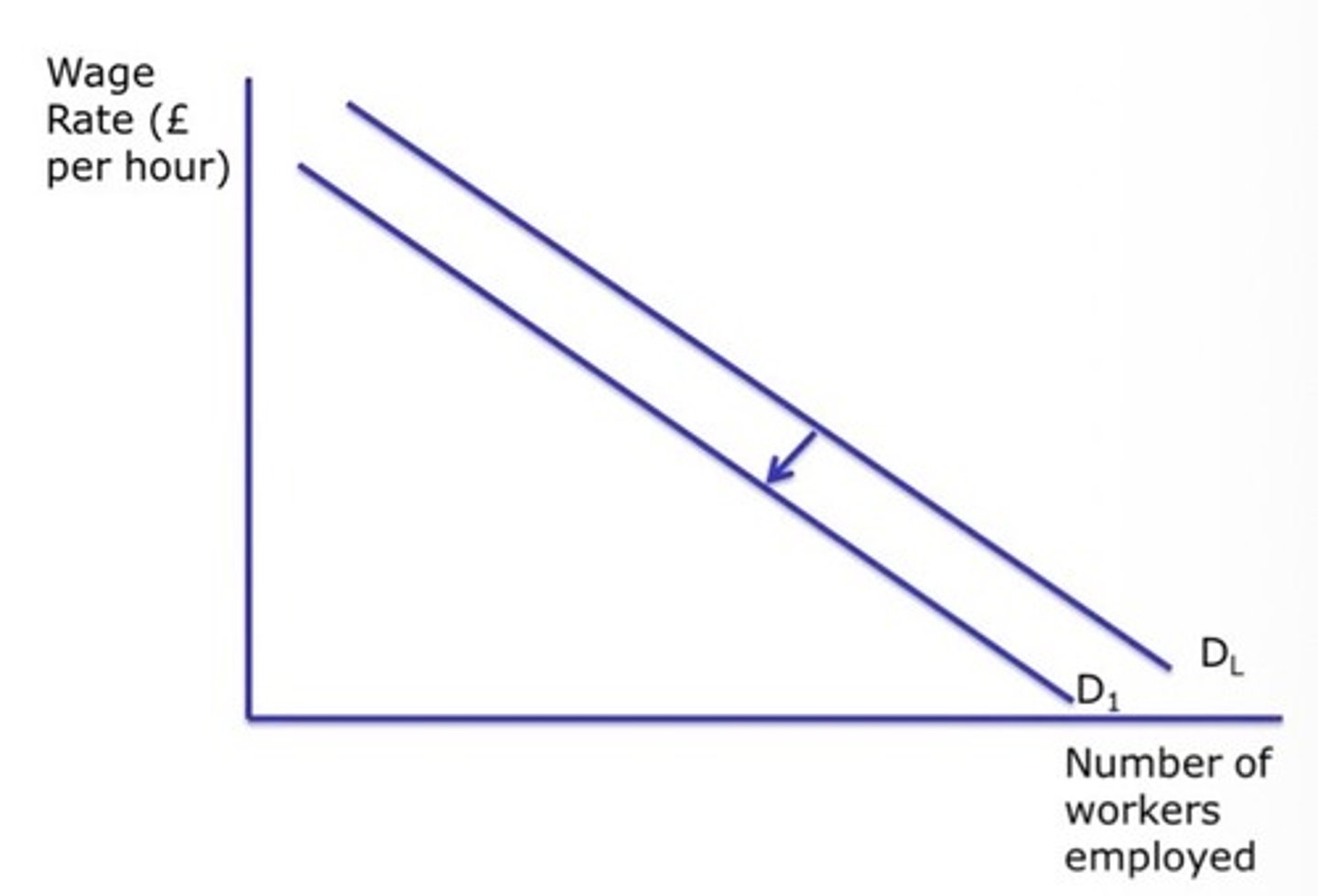 <p>If wages get too high, firms might switch to capital, cheaper/ potentially more productive. Replacing labour with capital shifts DL to the left.</p>