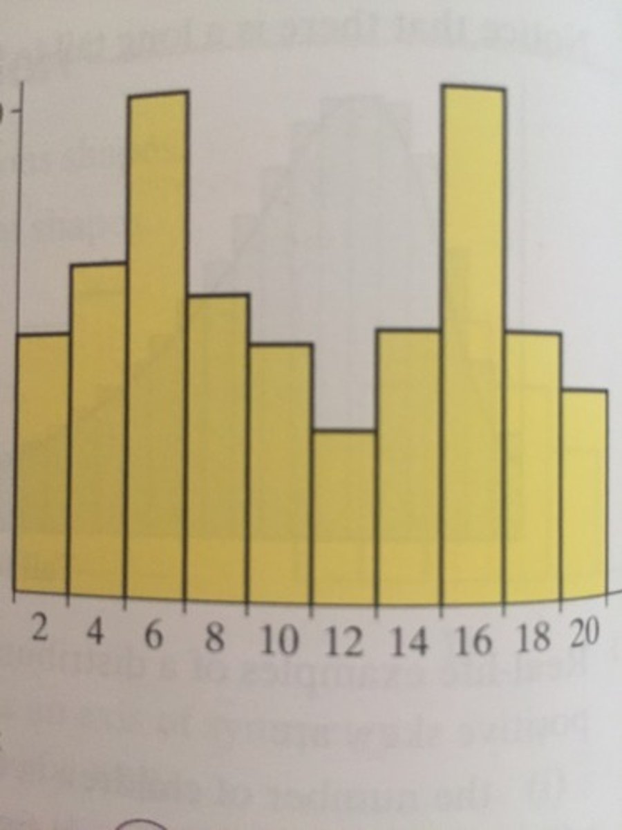 <p>a distribution with two modes</p>