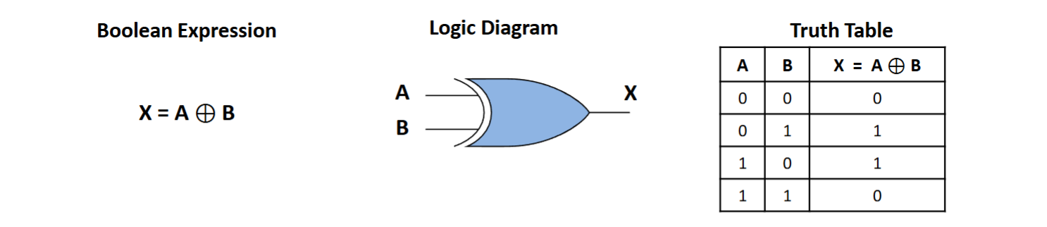 <p>output is one when inputs are different, otherwise 0</p>