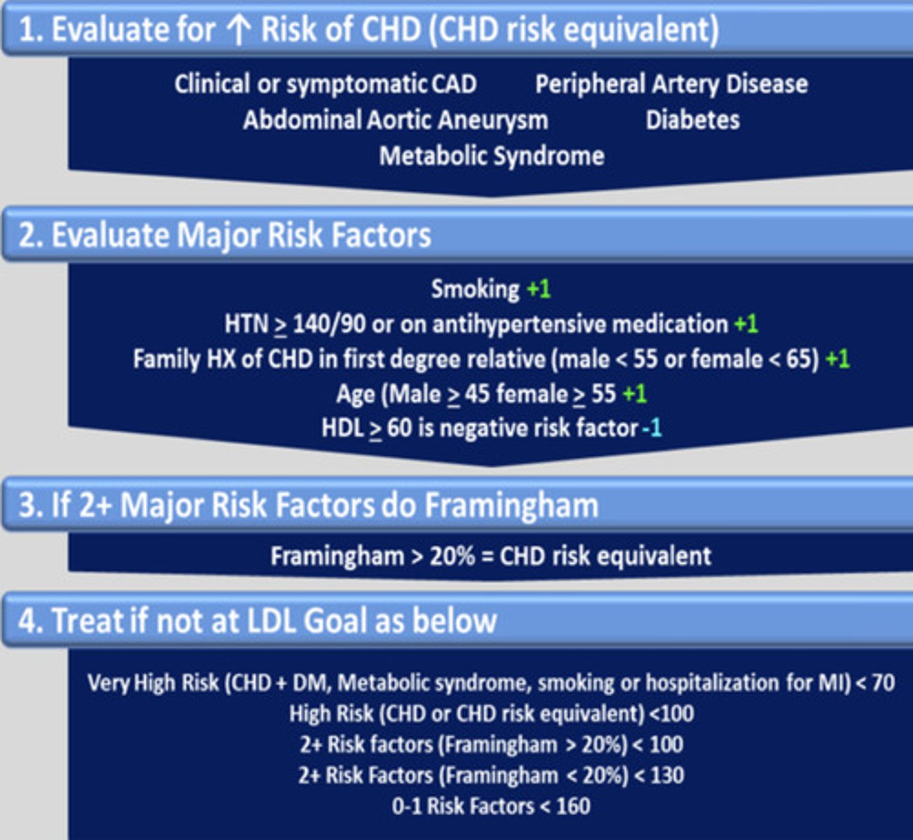 <p>c. to determine the LDL goals of pts</p>