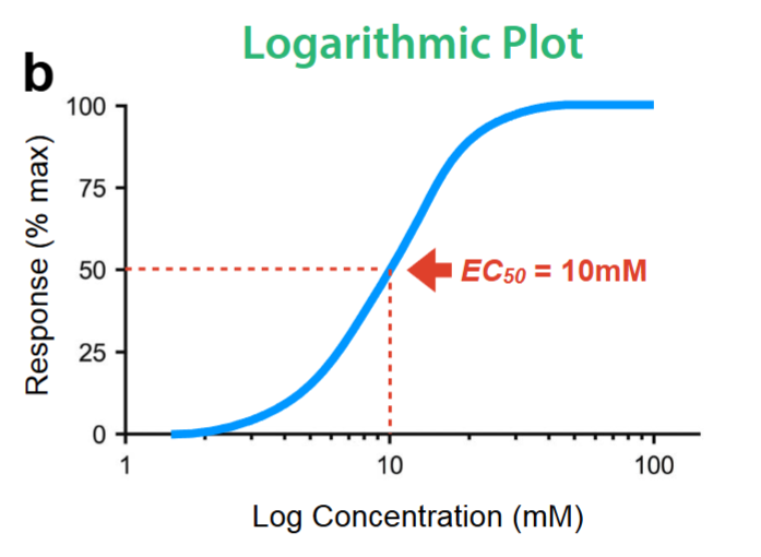 <p>what is the EC50 value? </p>