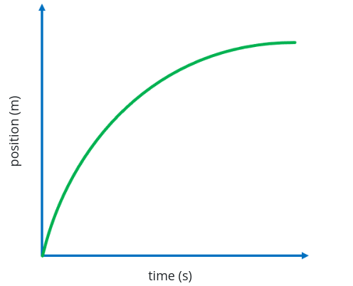 <p>Describe the direction of travel; describe the motion</p>