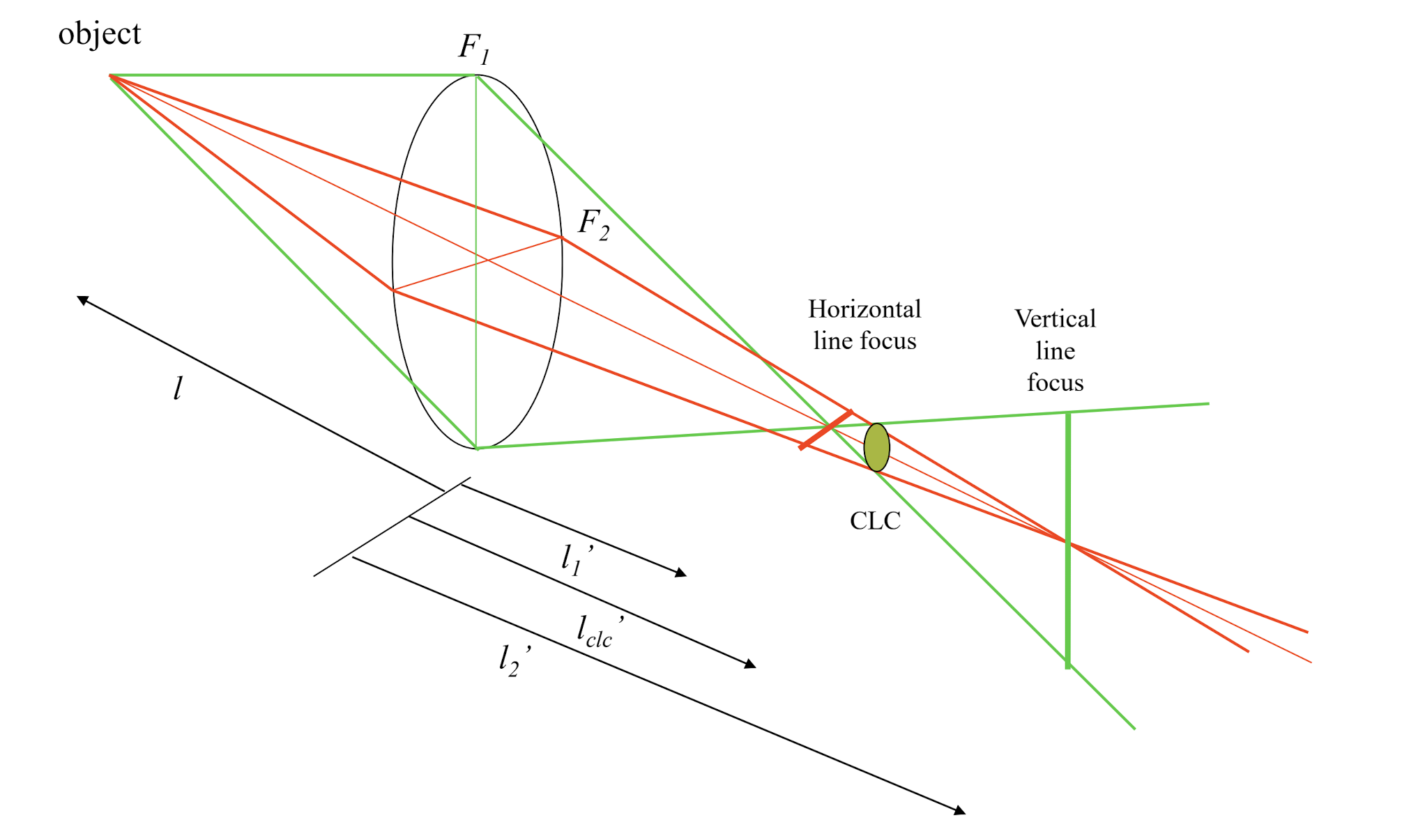 <p>Lens has a higher power in vertical meridian (F1;green) so where this meridian focuses, you see the horizontal line focus; <br>lower power in horizontal meridian (F2;red) focuses further back where you see the vertical line focus </p>