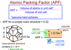 <p>APF = Volume of atoms in unit cell / Volume of unit cell</p><p>APF (SC) = 0.52</p>