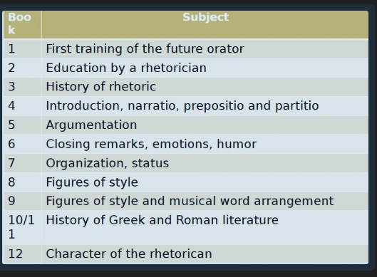 <ul><li><p>Trained in Rome & practice law in Spain</p></li><li><p>Published the <strong>Institutio Oratoria.</strong></p></li><li><p><strong>a textbook on the theory & practice of rhetoric</strong></p></li><li><p><strong>The Institutio is not exactly literary style</strong></p></li><li><p>followed the rhetorical training in Rome then went back to Spain to practice law</p></li><li><p><strong>a Textual tradition</strong></p></li></ul><p>Content Institutio</p><ul><li><p><strong>very logical structure</strong></p></li><li><p>Expresses the same belief as Cicero of the rhetorician having to be <strong>knowledgeable in many areas and ethically blameless.</strong></p></li><li><p>Uses anecdotes and examples because it was also thought for the interested layman</p></li></ul><p></p>